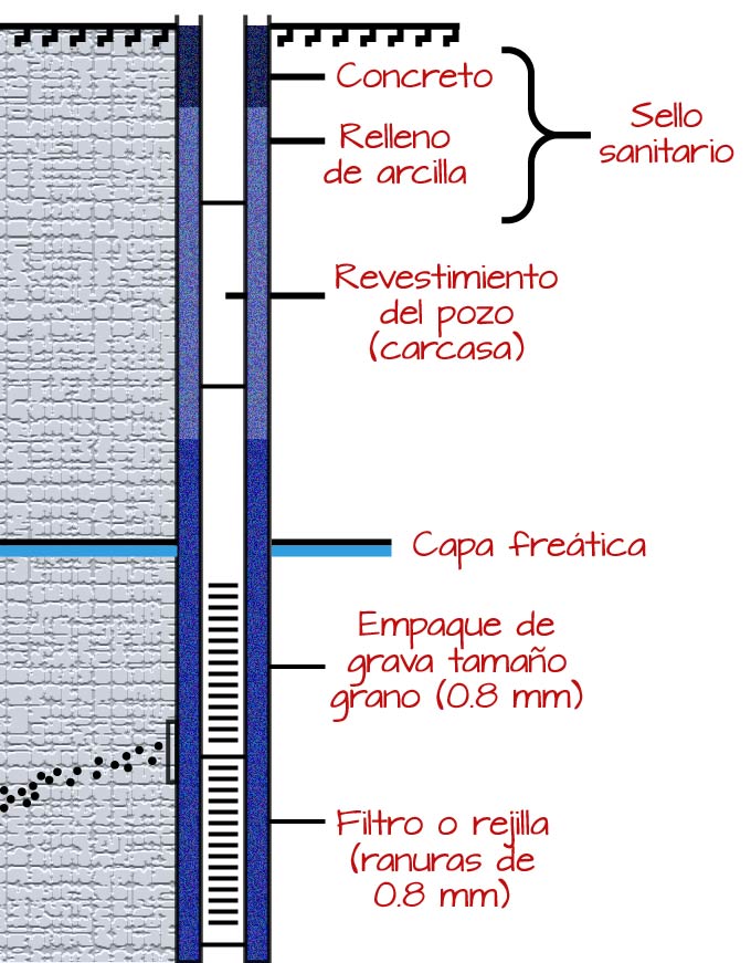 [Diagrama del diseño de un pozo de agua]